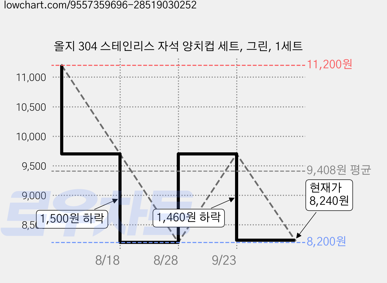 올지 304 스테인리스 자석 양치컵 세트, 그린, 1세트 가격 변동 차트, 현재가 8,240원, 관측 최저가 8,200원