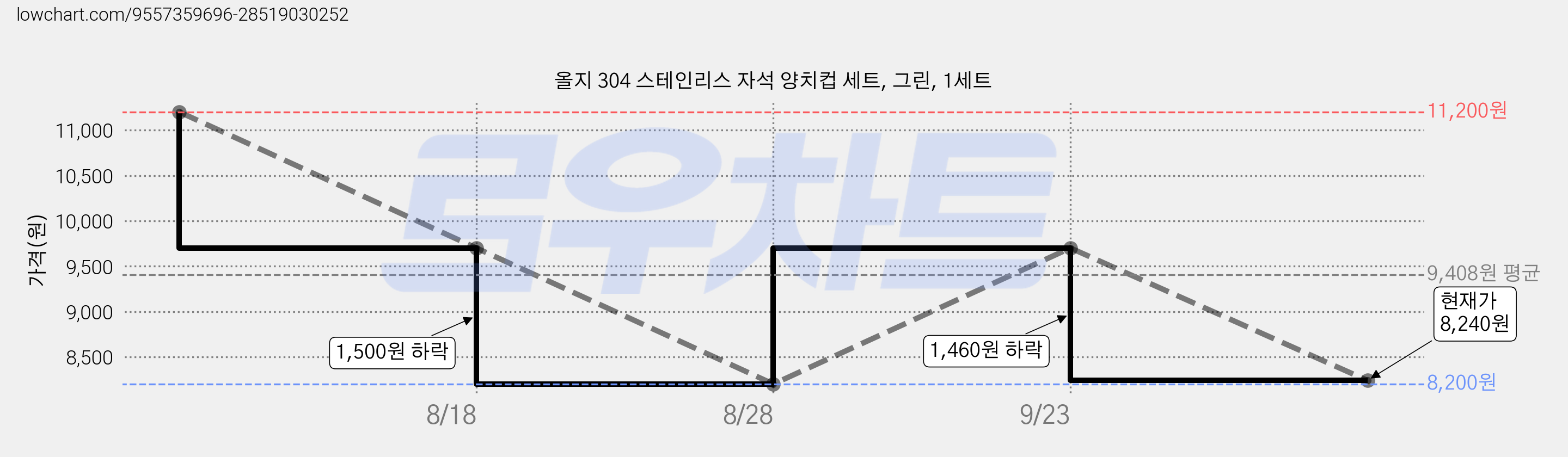 올지 304 스테인리스 자석 양치컵 세트, 그린, 1세트 가격 변동 차트, 현재가 8,240원, 관측 최저가 8,200원