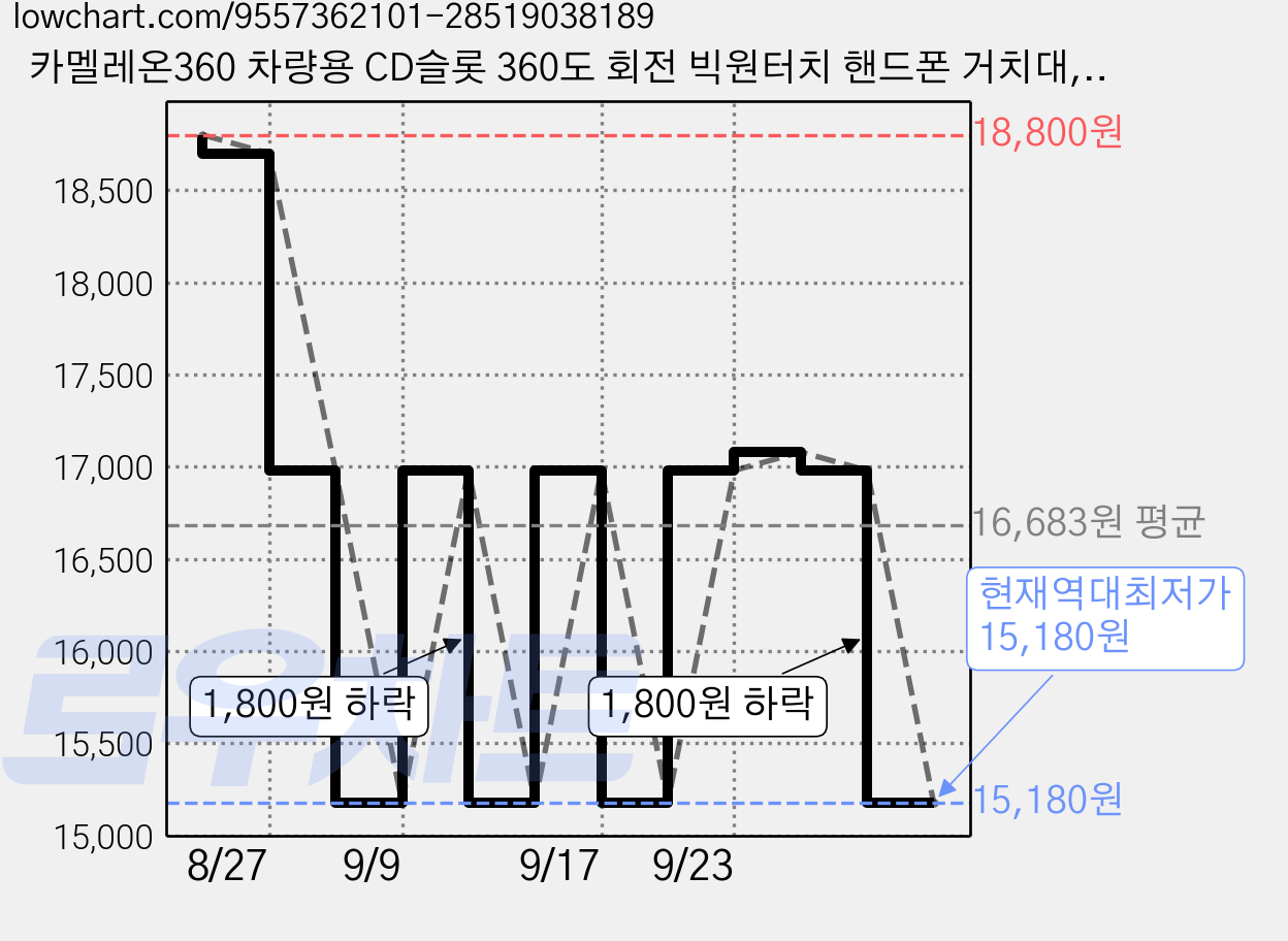 카멜레온360 차량용 CD슬롯 360도 회전 빅원터치 핸드폰 거치대, 블랙, 1개 가격 변동 차트, 현재가 15,180원, 역대최저가