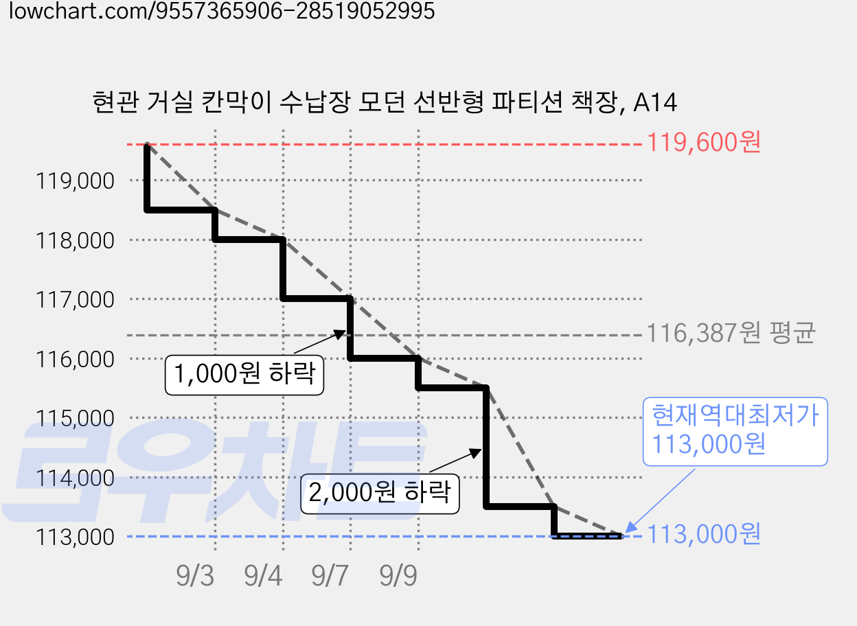 현관 거실 칸막이 수납장 모던 선반형 파티션 책장, A14 가격 변동 차트, 현재가 113,000원, 역대최저가