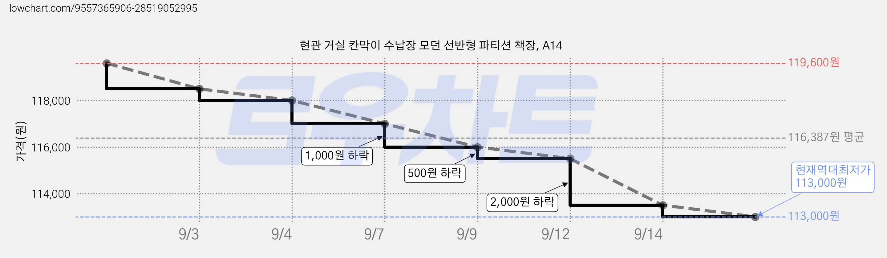 현관 거실 칸막이 수납장 모던 선반형 파티션 책장, A14 가격 변동 차트, 현재가 113,000원, 역대최저가
