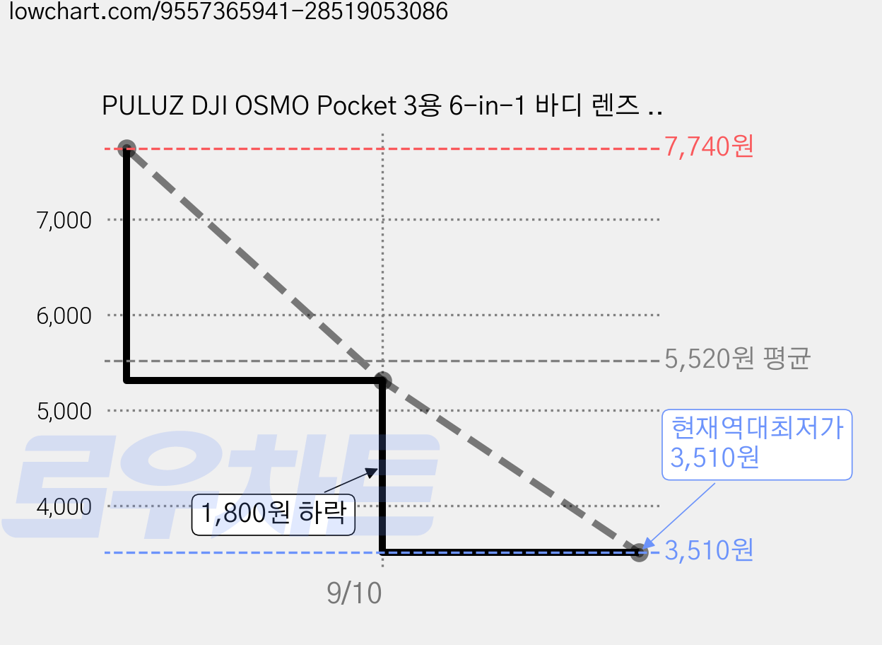 PULUZ DJI OSMO Pocket 3용 6-in-1 바디 렌즈 핸들 스크린 마이크 실리콘 TPU 커버, 1개, 녹색 가격 변동 차트, 현재가 3,510원, 역대최저가
