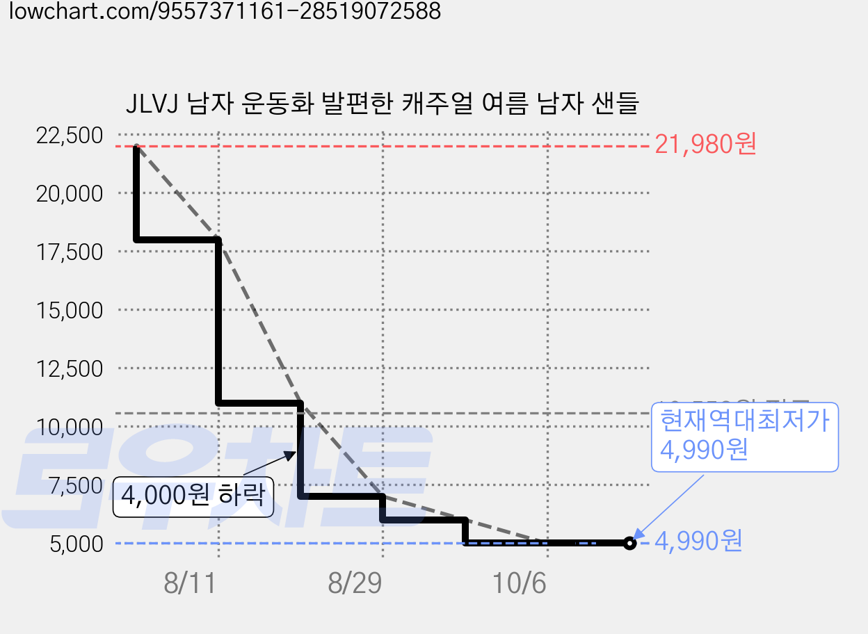 JLVJ 남자 운동화 발편한 캐주얼 여름 남자 샌들 가격 변동 차트, 현재가 4,990원, 역대최저가