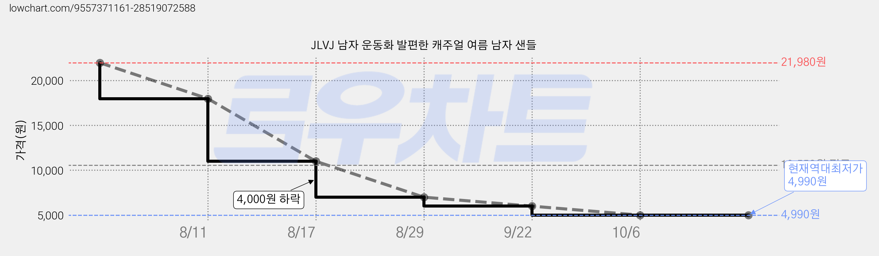 JLVJ 남자 운동화 발편한 캐주얼 여름 남자 샌들 가격 변동 차트, 현재가 4,990원, 역대최저가