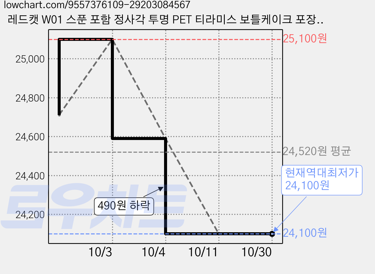 레드캣 W01 스푼 포함 정사각 투명 PET 티라미스 보틀케이크 포장 용기 케이스, 100개, 1개입 가격 변동 차트, 현재가 24,100원, 역대최저가