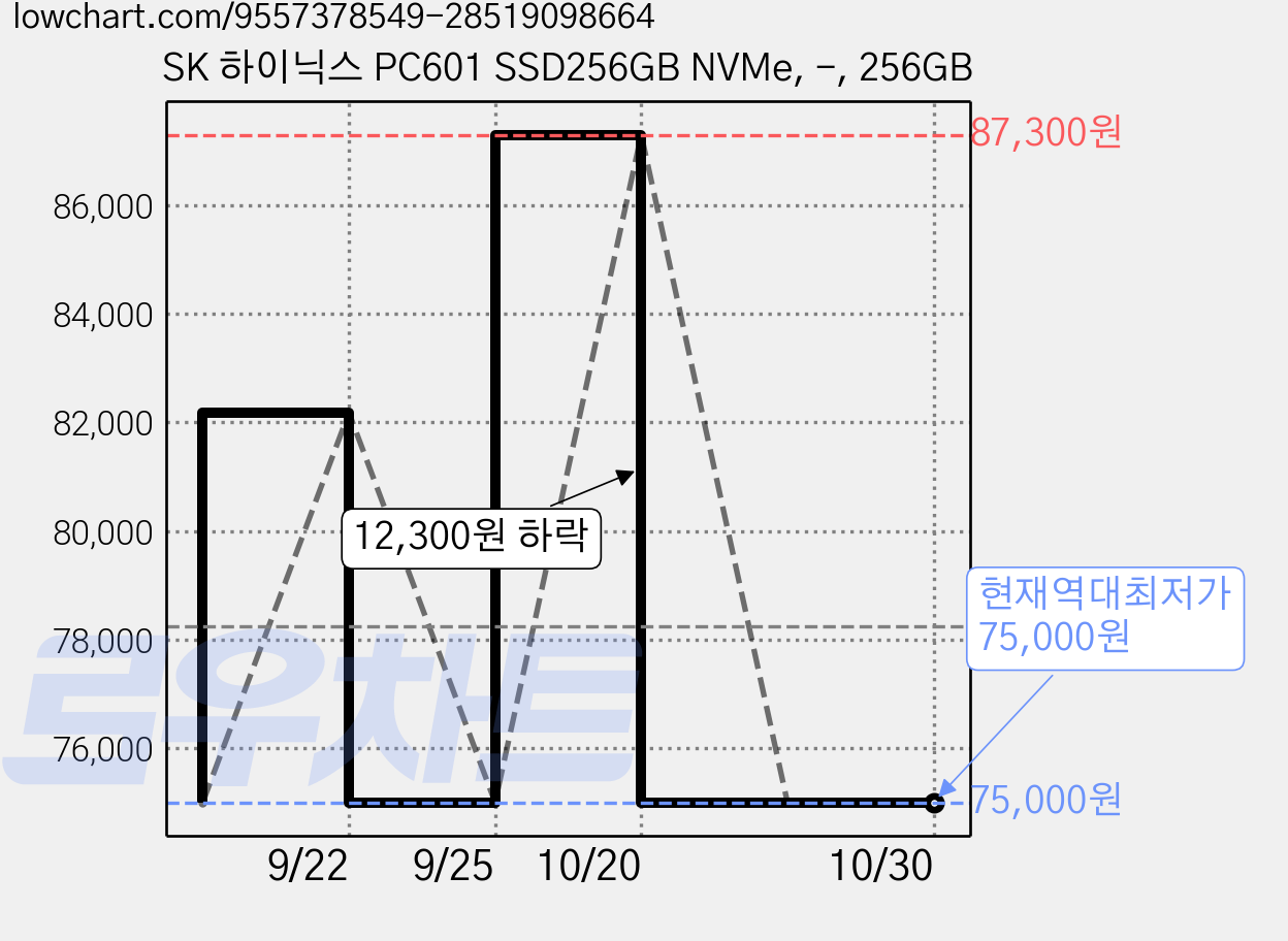 SK 하이닉스 PC601 SSD256GB NVMe, -, 256GB 가격 변동 차트, 현재가 75,000원, 역대최저가