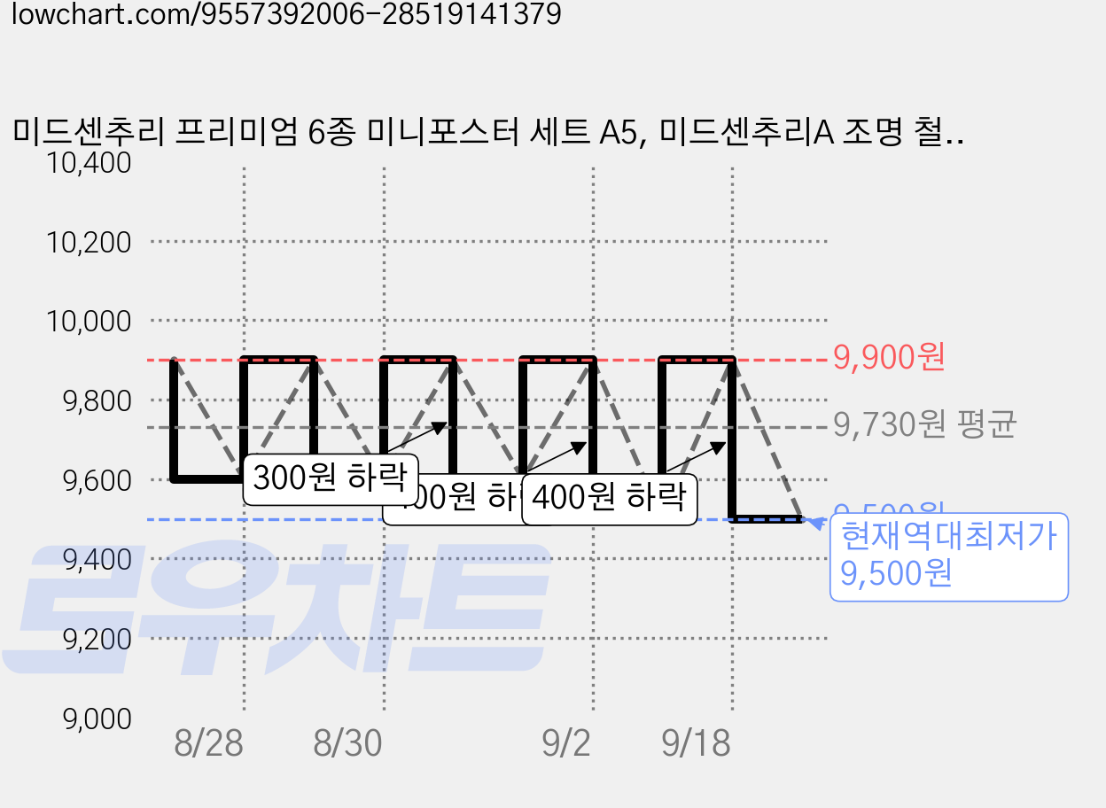 미드센추리 프리미엄 6종 미니포스터 세트 A5, 미드센추리A 조명 철제의자 가격 변동 차트, 현재가 9,500원, 역대최저가