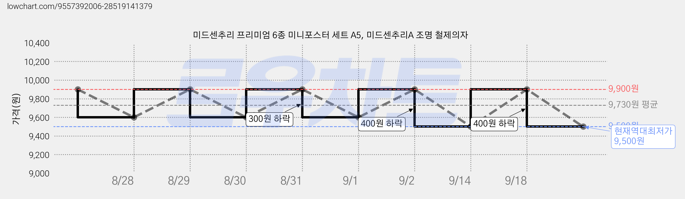 미드센추리 프리미엄 6종 미니포스터 세트 A5, 미드센추리A 조명 철제의자 가격 변동 차트, 현재가 9,500원, 역대최저가