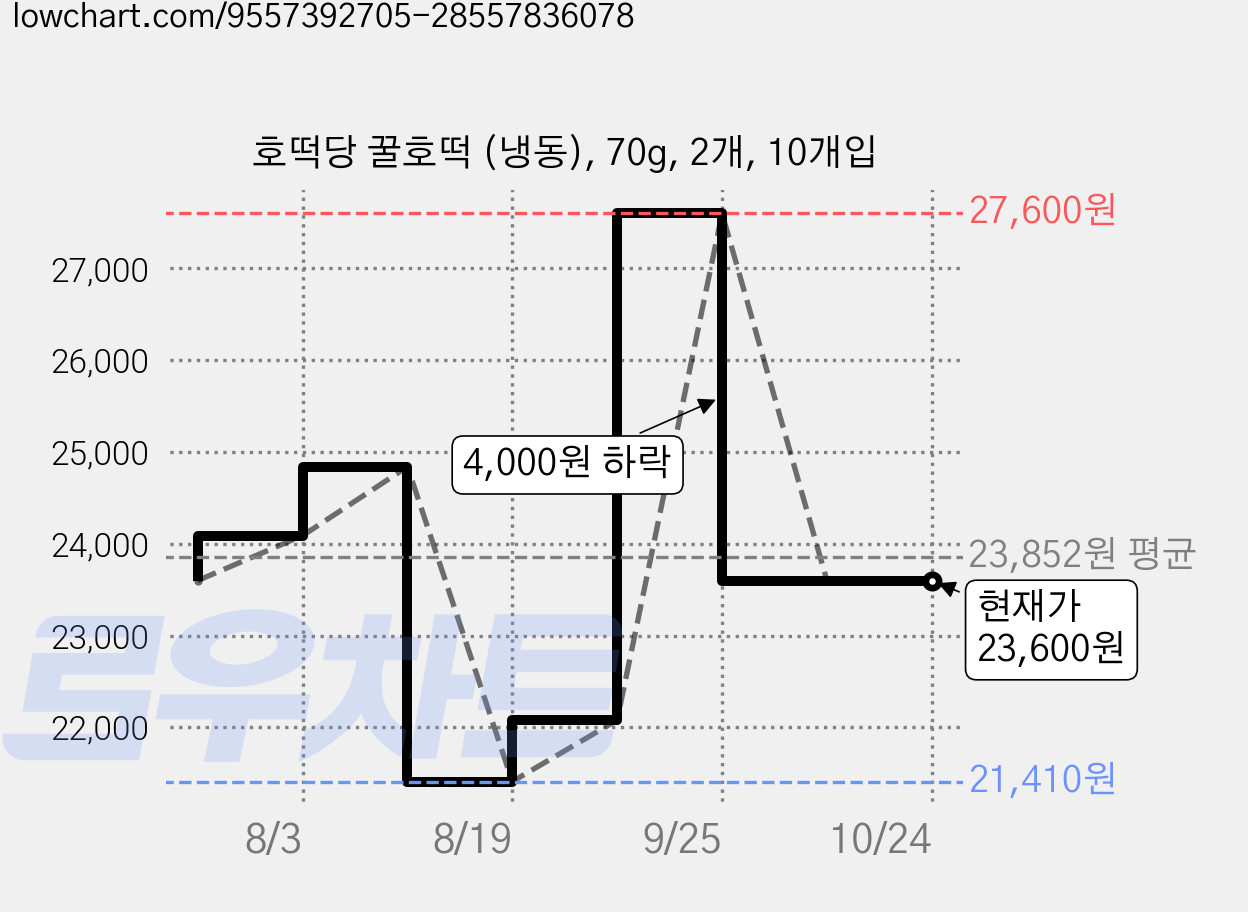 호떡당 꿀호떡 (냉동), 70g, 2개, 10개입 가격 변동 차트, 현재가 23,600원, 관측 최저가 21,410원