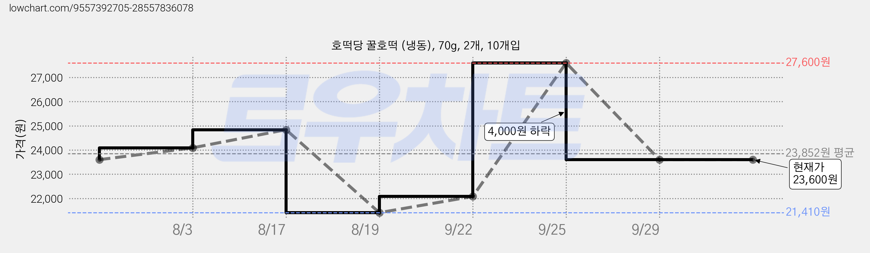 호떡당 꿀호떡 (냉동), 70g, 2개, 10개입 가격 변동 차트, 현재가 23,600원, 관측 최저가 21,410원