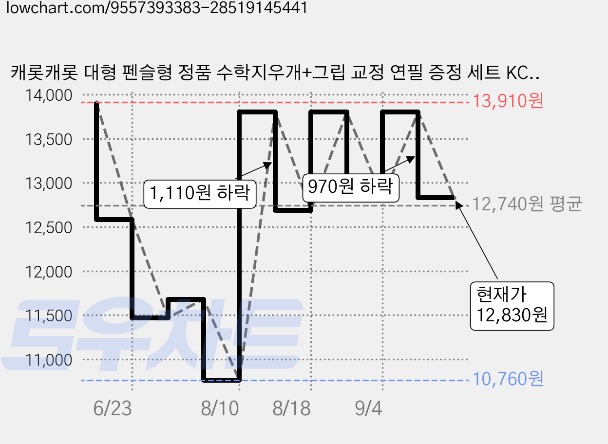 캐롯캐롯 대형 펜슬형 정품 수학지우개+그립 교정 연필 증정 세트 KC인증 가격 변동 차트, 현재가 12,830원, 관측 최저가 10,760원