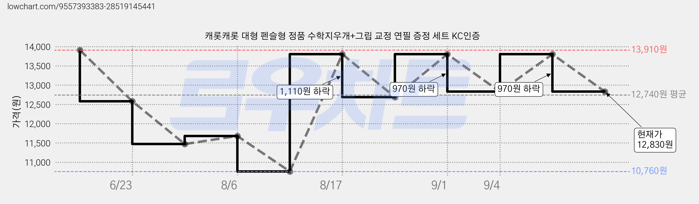 캐롯캐롯 대형 펜슬형 정품 수학지우개+그립 교정 연필 증정 세트 KC인증 가격 변동 차트, 현재가 12,830원, 관측 최저가 10,760원