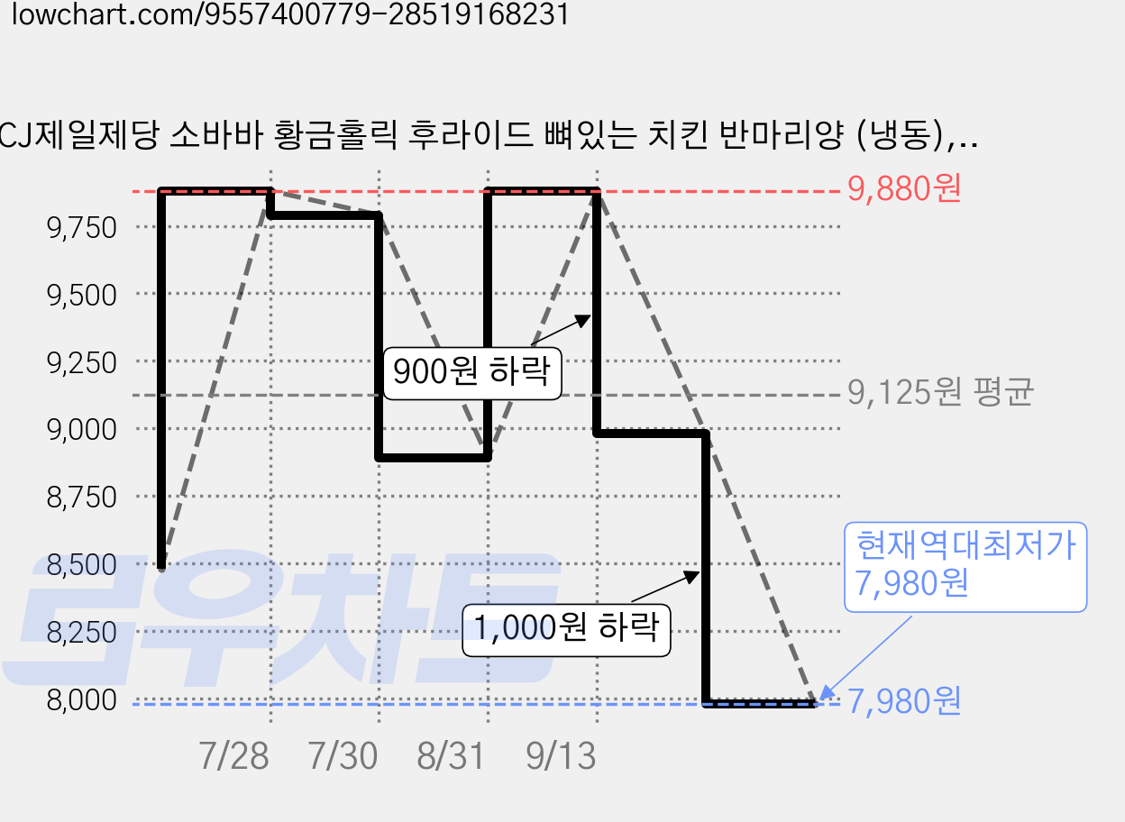 CJ제일제당 소바바 황금홀릭 후라이드 뼈있는 치킨 반마리양 (냉동), 410g, 1개 가격 변동 차트, 현재가 7,980원, 역대최저가