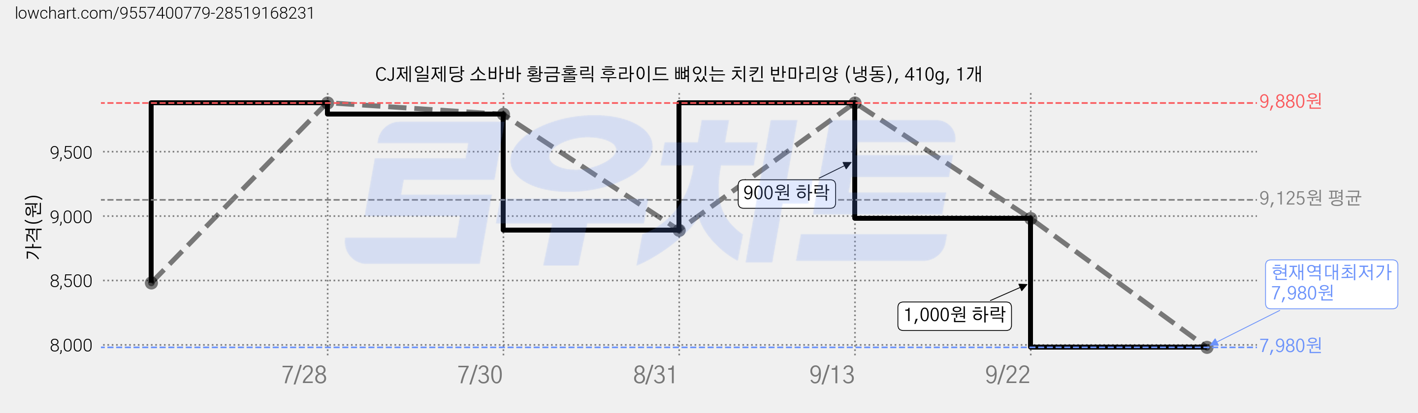 CJ제일제당 소바바 황금홀릭 후라이드 뼈있는 치킨 반마리양 (냉동), 410g, 1개 가격 변동 차트, 현재가 7,980원, 역대최저가
