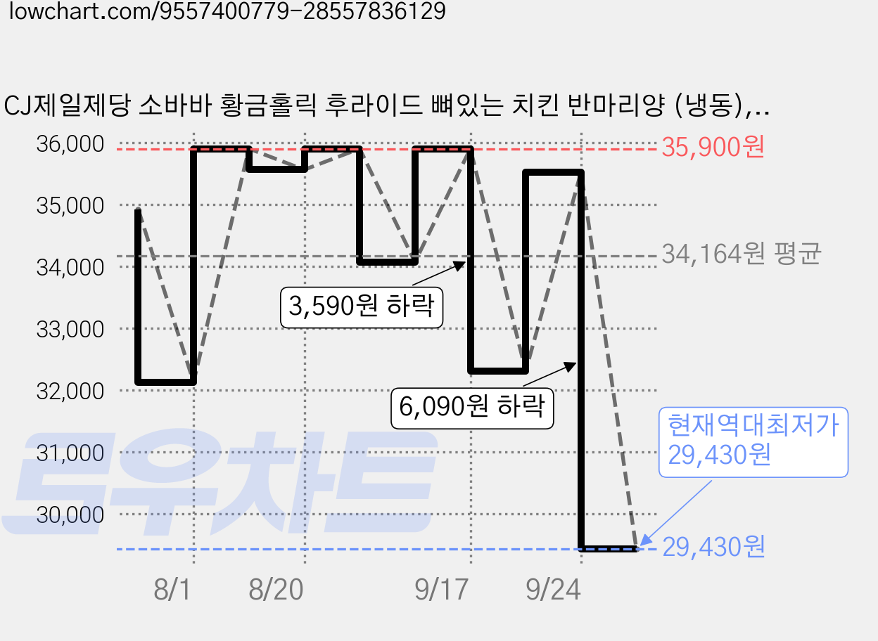 CJ제일제당 소바바 황금홀릭 후라이드 뼈있는 치킨 반마리양 (냉동), 410g, 4개 가격 변동 차트, 현재가 29,430원, 역대최저가
