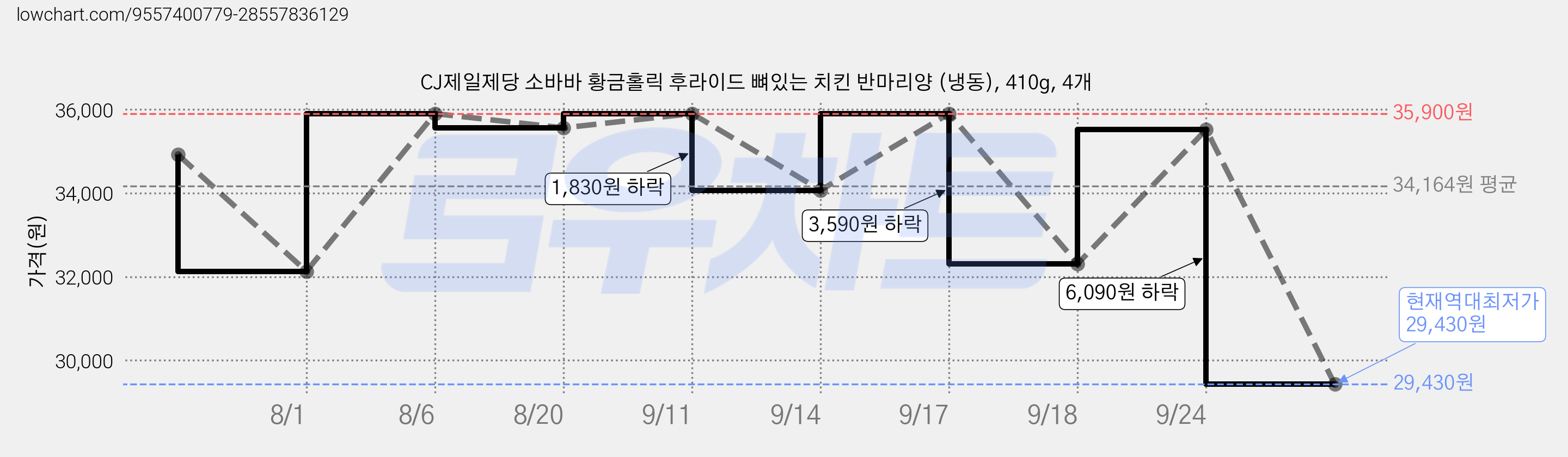 CJ제일제당 소바바 황금홀릭 후라이드 뼈있는 치킨 반마리양 (냉동), 410g, 4개 가격 변동 차트, 현재가 29,430원, 역대최저가