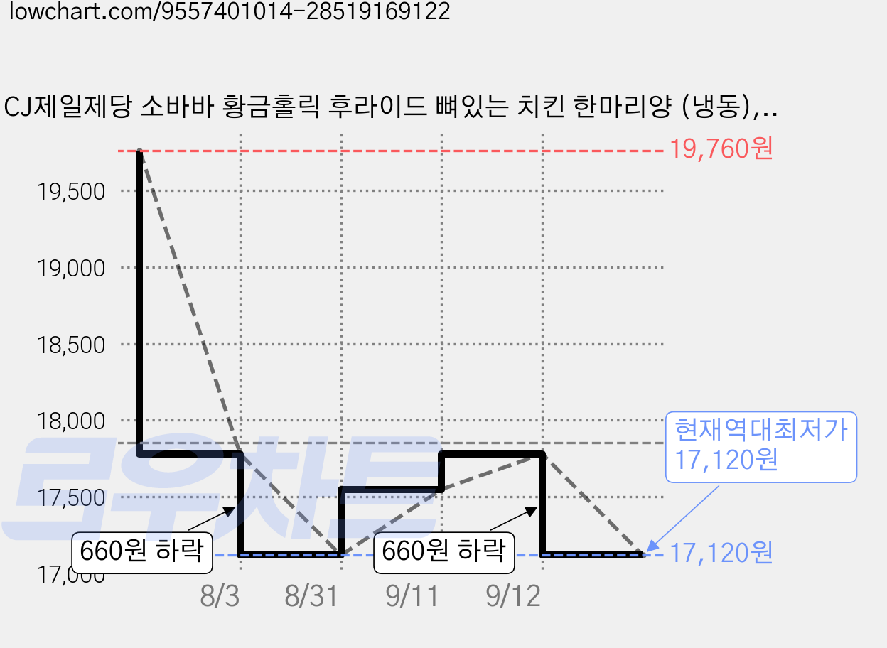 CJ제일제당 소바바 황금홀릭 후라이드 뼈있는 치킨 한마리양 (냉동), 820g, 1개 가격 변동 차트, 현재가 17,120원, 역대최저가