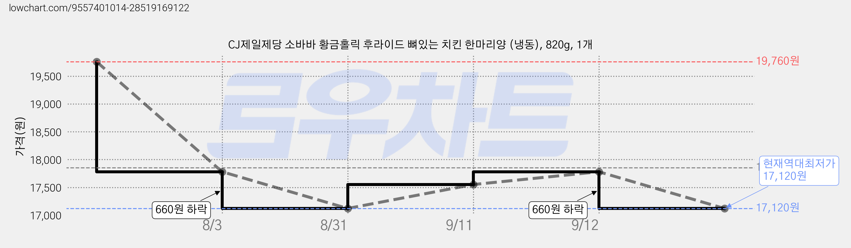 CJ제일제당 소바바 황금홀릭 후라이드 뼈있는 치킨 한마리양 (냉동), 820g, 1개 가격 변동 차트, 현재가 17,120원, 역대최저가
