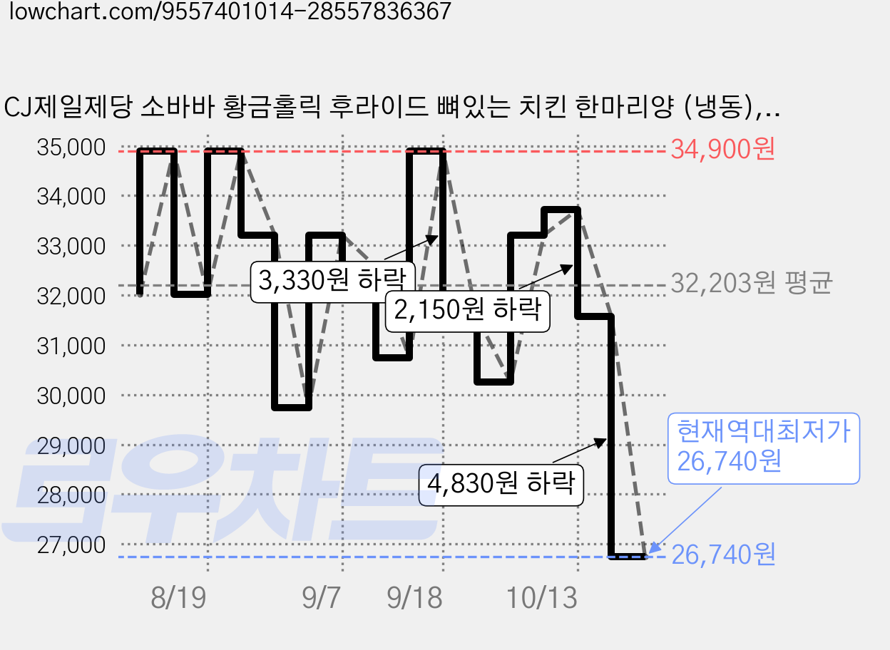 CJ제일제당 소바바 황금홀릭 후라이드 뼈있는 치킨 한마리양 (냉동), 820g, 2개 가격 변동 차트, 현재가 26,740원, 역대최저가