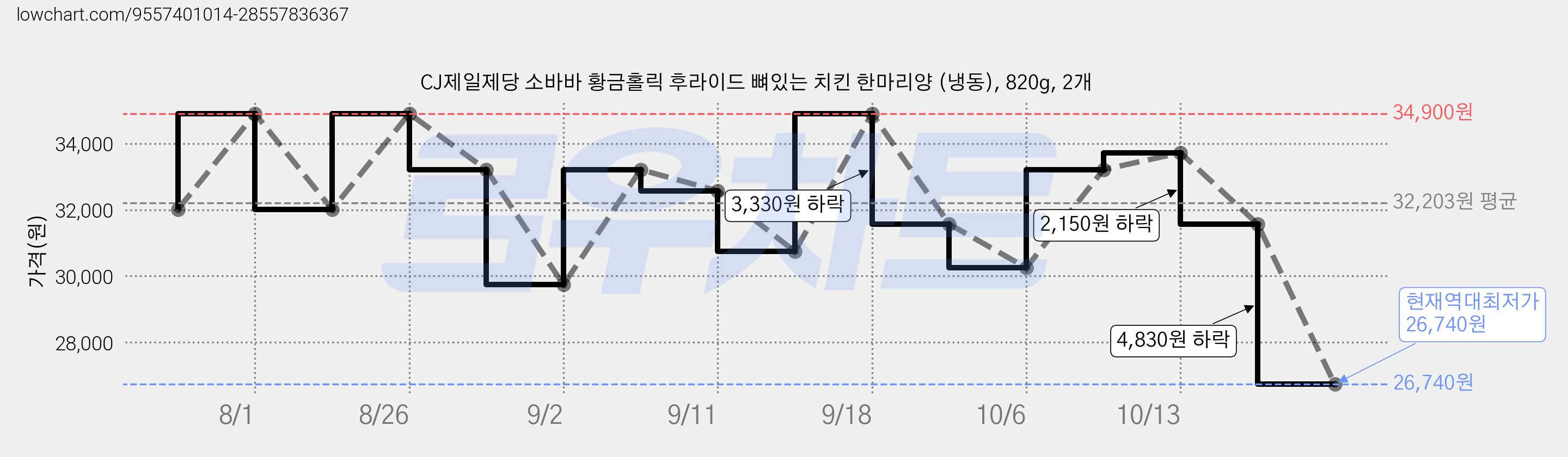 CJ제일제당 소바바 황금홀릭 후라이드 뼈있는 치킨 한마리양 (냉동), 820g, 2개 가격 변동 차트, 현재가 26,740원, 역대최저가