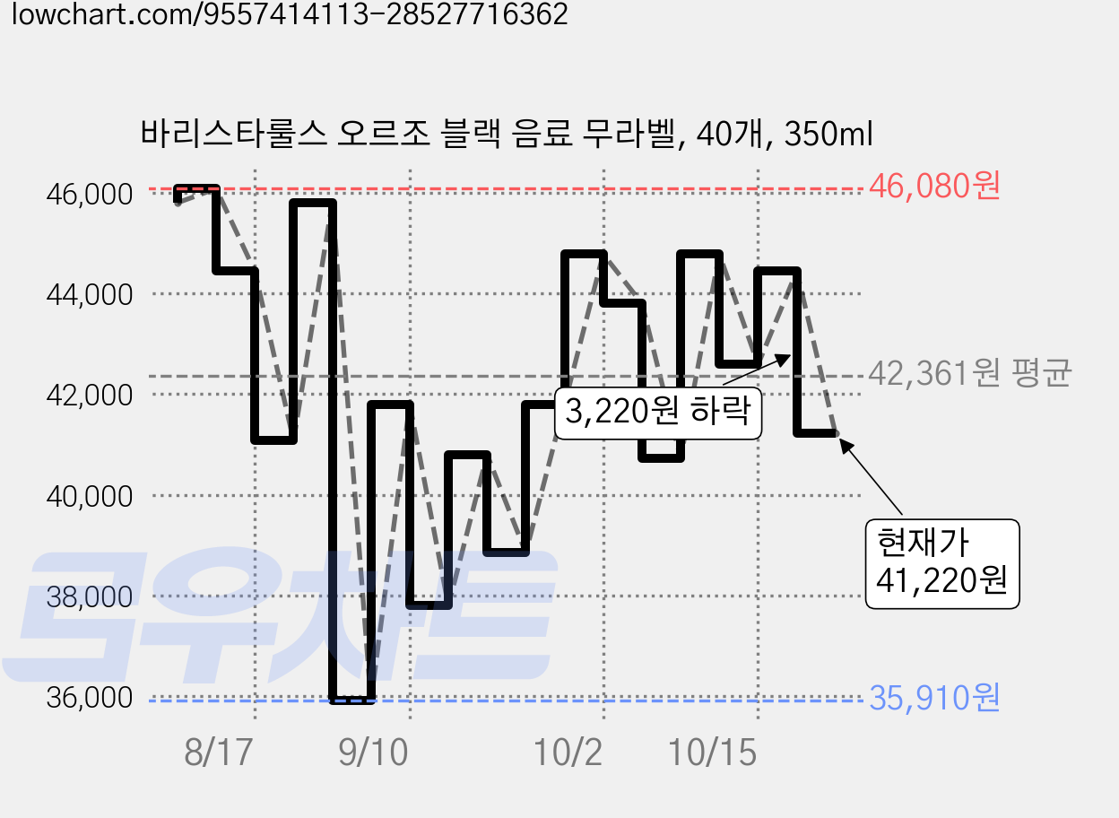 바리스타룰스 오르조 블랙 음료 무라벨, 40개, 350ml 가격 변동 차트, 현재가 43,800원, 관측 최저가 35,910원
