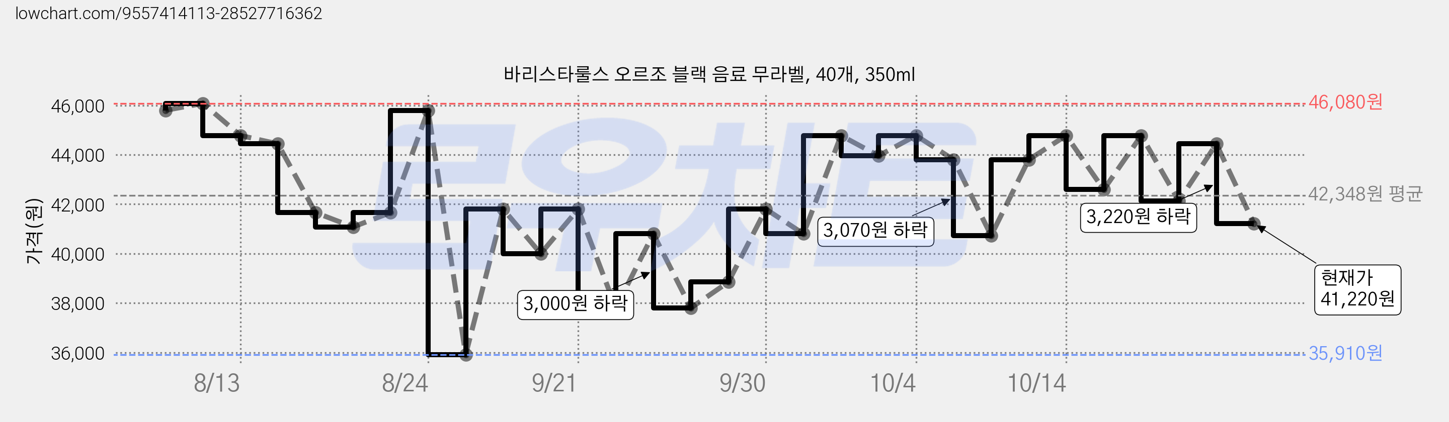 바리스타룰스 오르조 블랙 음료 무라벨, 40개, 350ml 가격 변동 차트, 현재가 43,800원, 관측 최저가 35,910원