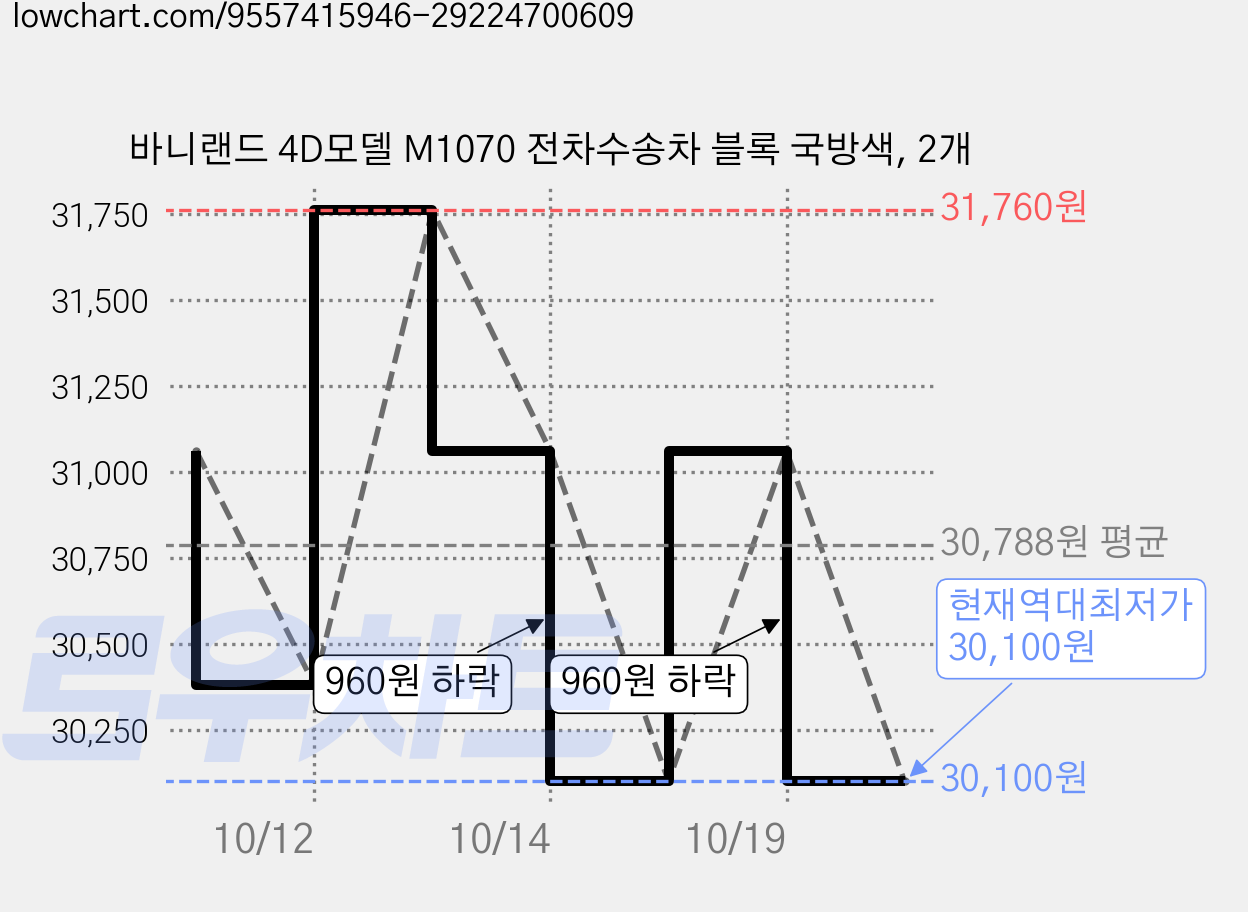바니랜드 4D모델 M1070 전차수송차 블록 국방색, 2개 가격 변동 차트, 현재가 30,100원, 역대최저가