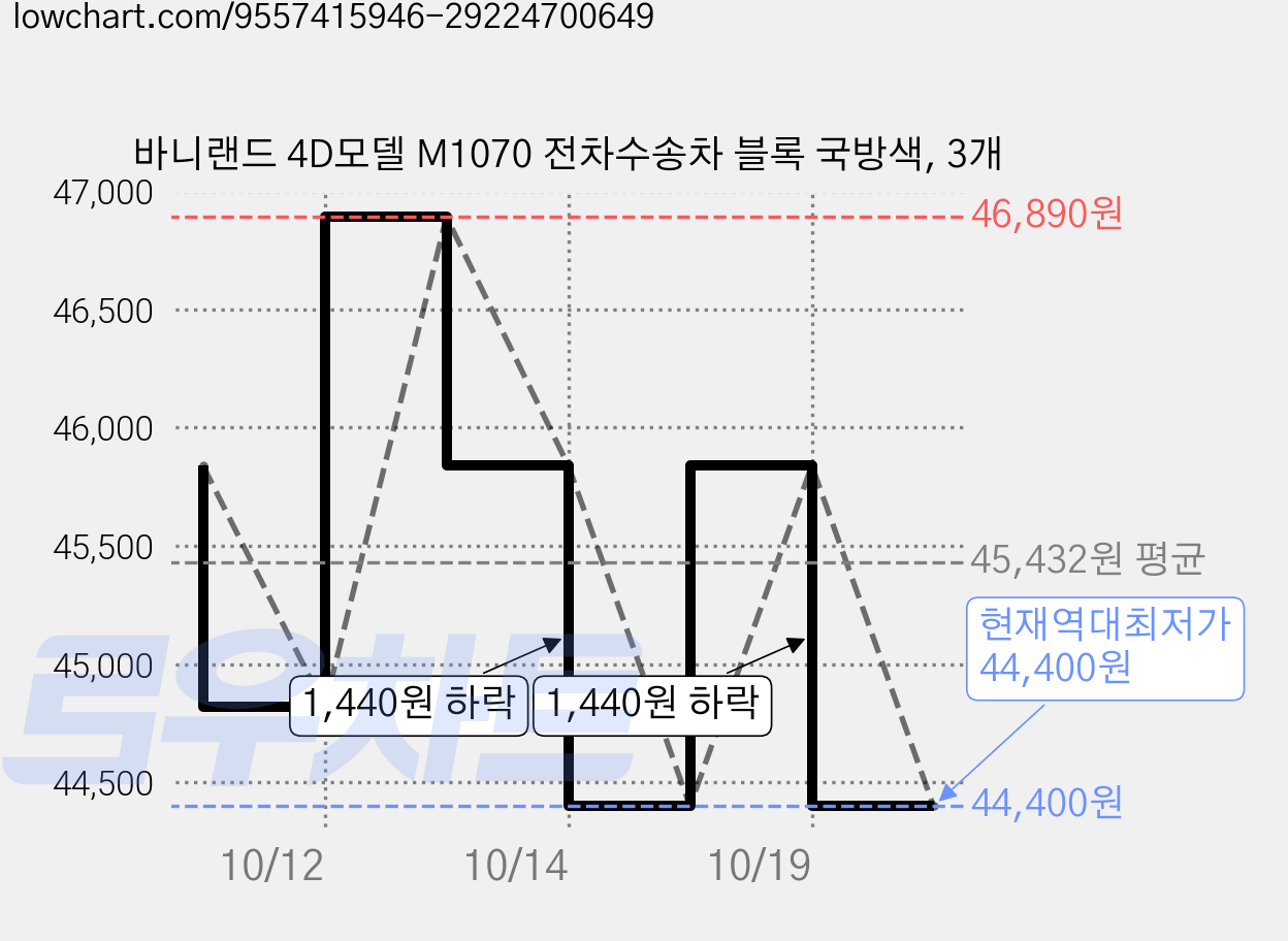 바니랜드 4D모델 M1070 전차수송차 블록 국방색, 3개 가격 변동 차트, 현재가 44,400원, 역대최저가