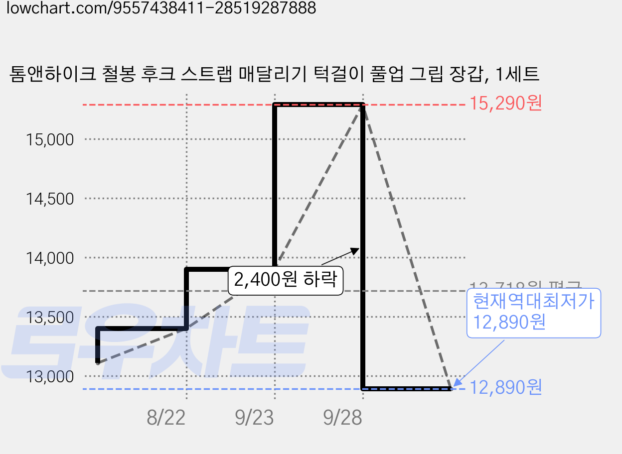 톰앤하이크 철봉 후크 스트랩 매달리기 턱걸이 풀업 그립 장갑, 1세트 가격 변동 차트, 현재가 12,890원, 역대최저가
