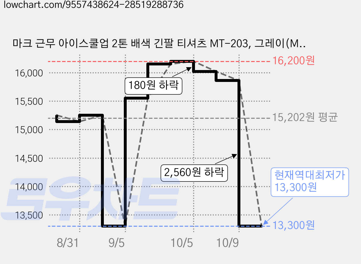 마크 근무 아이스쿨업 2톤 배색 긴팔 티셔츠 MT-203, 그레이(MT-2033), 1개 가격 변동 차트, 현재가 13,300원, 역대최저가