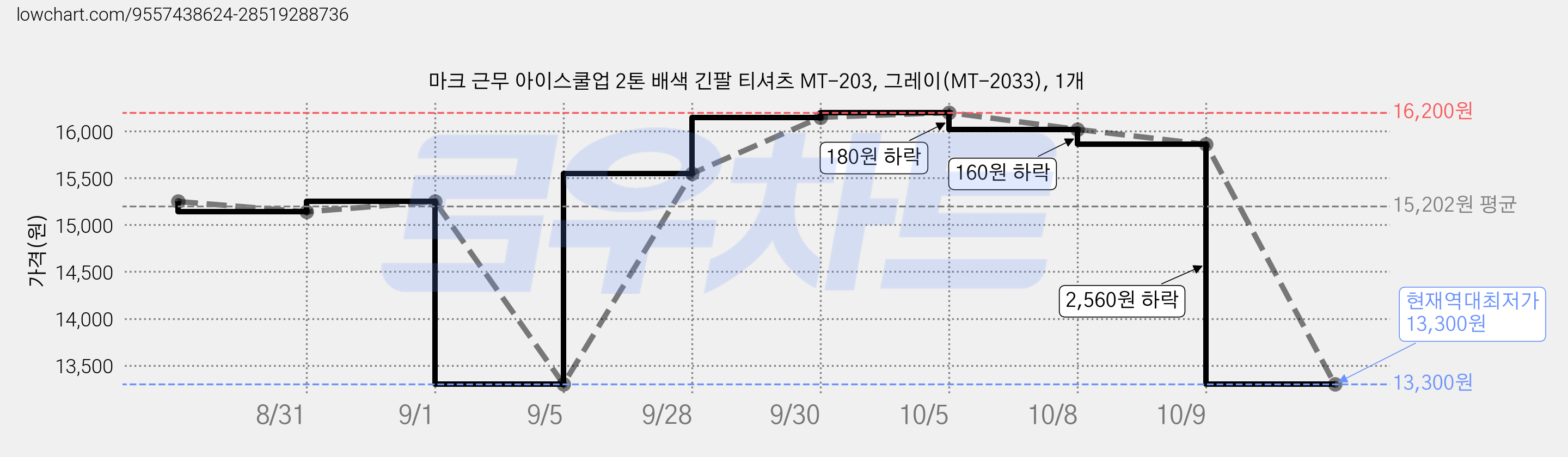 마크 근무 아이스쿨업 2톤 배색 긴팔 티셔츠 MT-203, 그레이(MT-2033), 1개 가격 변동 차트, 현재가 13,300원, 역대최저가