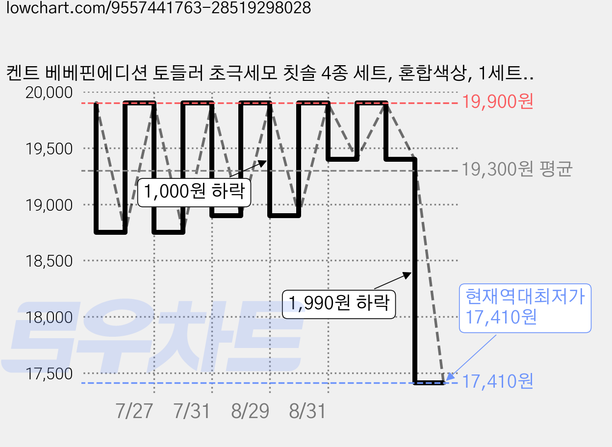 켄트 베베핀에디션 토들러 초극세모 칫솔 4종 세트, 혼합색상, 1세트, 4개입 가격 변동 차트, 현재가 17,410원, 역대최저가