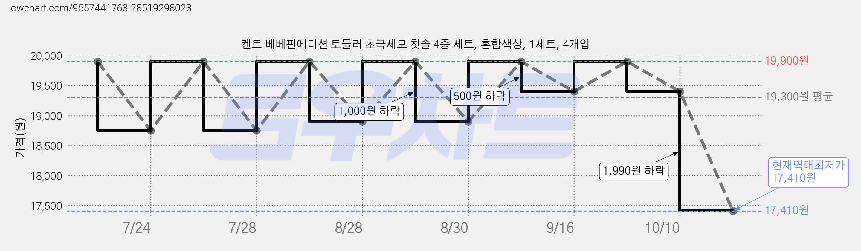 켄트 베베핀에디션 토들러 초극세모 칫솔 4종 세트, 혼합색상, 1세트, 4개입 가격 변동 차트, 현재가 17,410원, 역대최저가