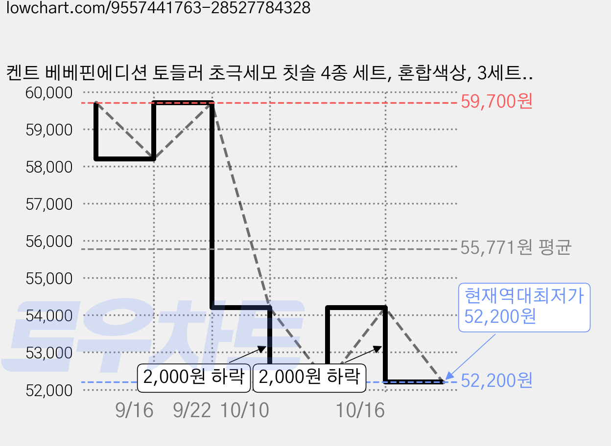 켄트 베베핀에디션 토들러 초극세모 칫솔 4종 세트, 혼합색상, 3세트, 4개입 가격 변동 차트, 현재가 52,200원, 역대최저가