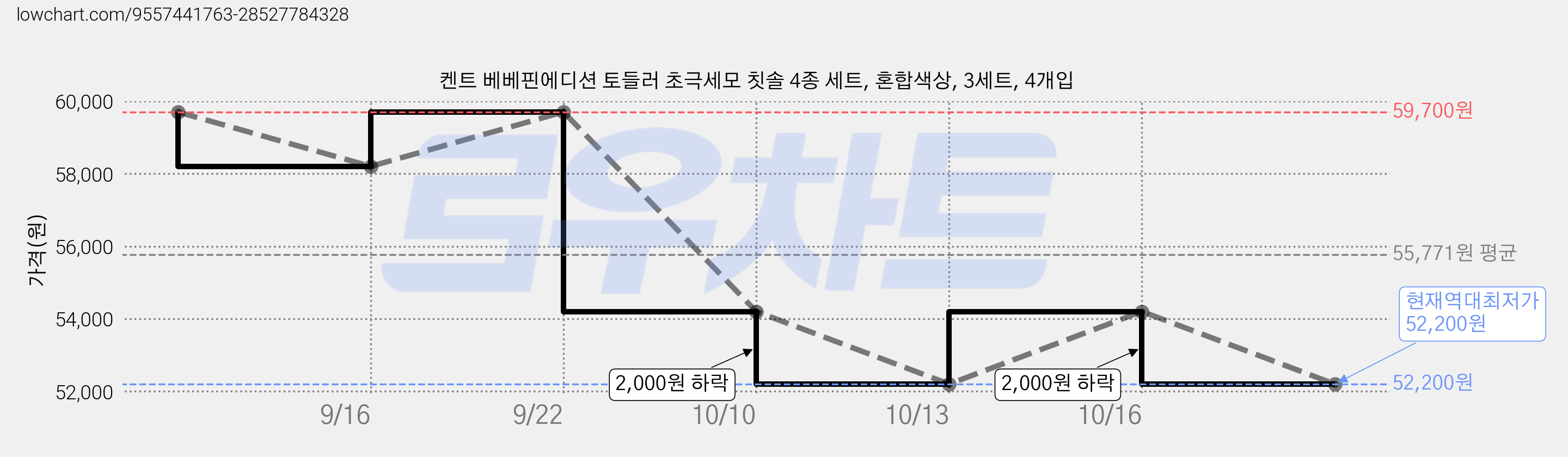 켄트 베베핀에디션 토들러 초극세모 칫솔 4종 세트, 혼합색상, 3세트, 4개입 가격 변동 차트, 현재가 52,200원, 역대최저가