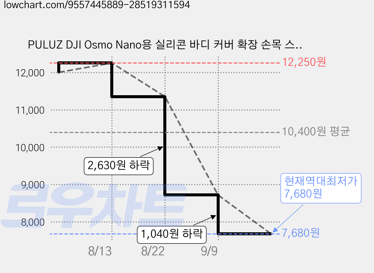 PULUZ DJI Osmo Nano용 실리콘 바디 커버 확장 손목 스트랩 및 반려동물 목걸이 마운트, 1개, 검은색 가격 변동 차트, 현재가 7,680원, 역대최저가