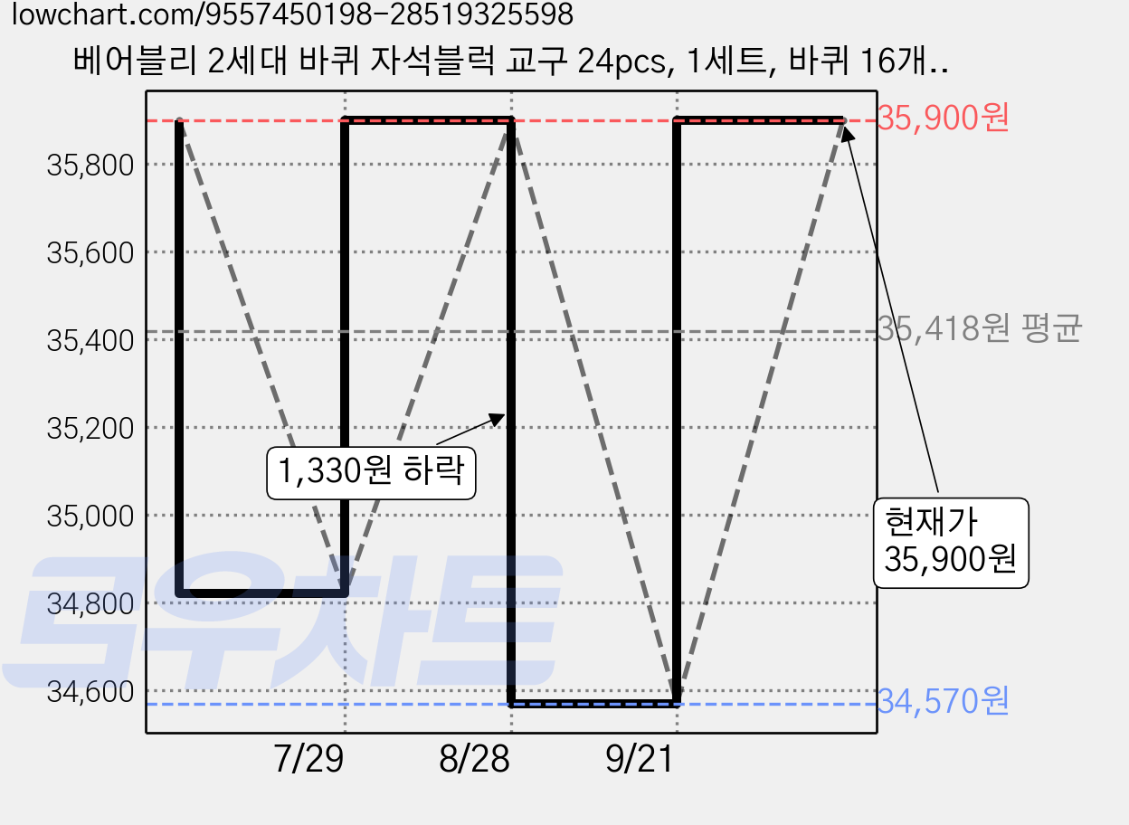 베어블리 2세대 바퀴 자석블럭 교구 24pcs, 1세트, 바퀴 16개 + 네모 8개 가격 변동 차트, 현재가 35,900원, 관측 최저가 34,570원