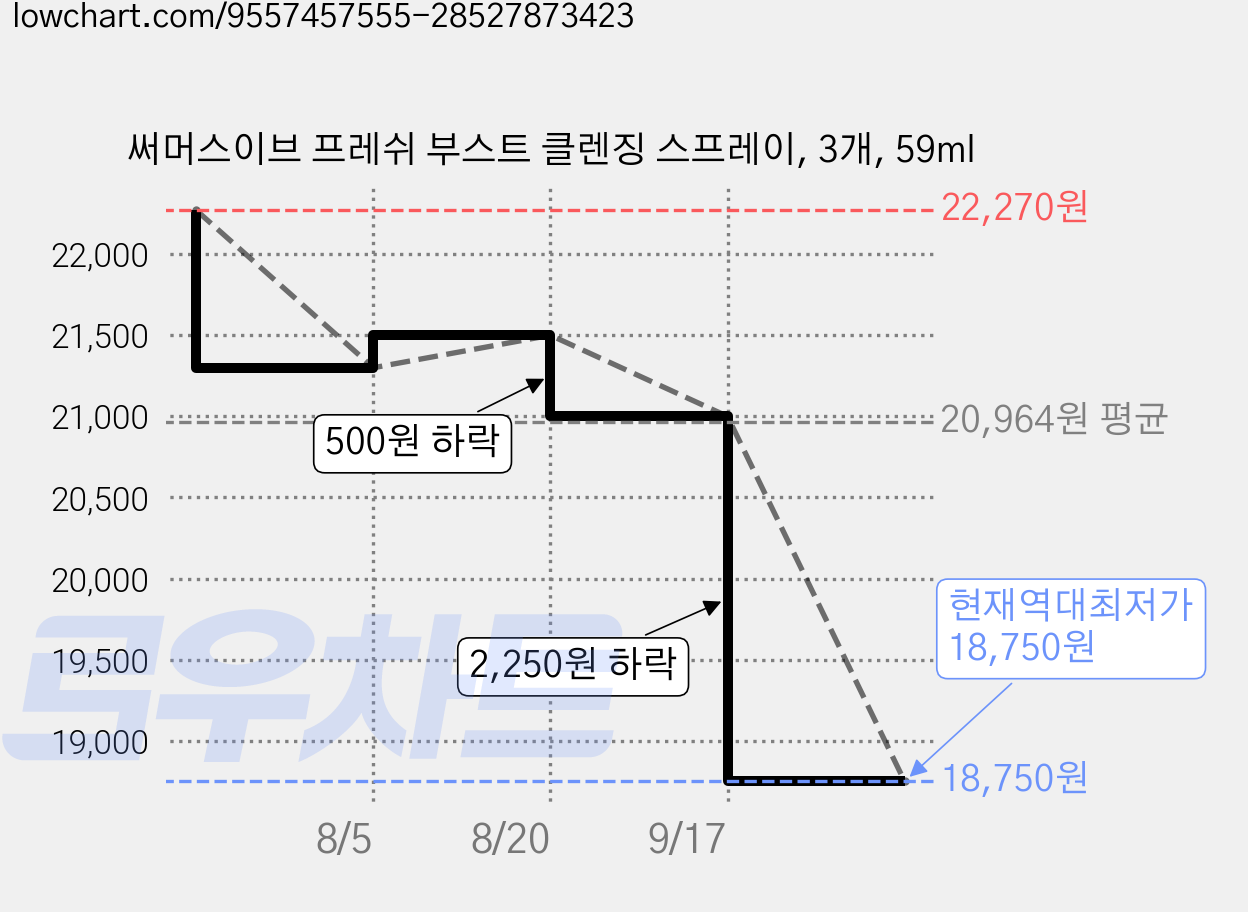 써머스이브 프레쉬 부스트 클렌징 스프레이, 3개, 59ml 가격 변동 차트, 현재가 18,750원, 역대최저가
