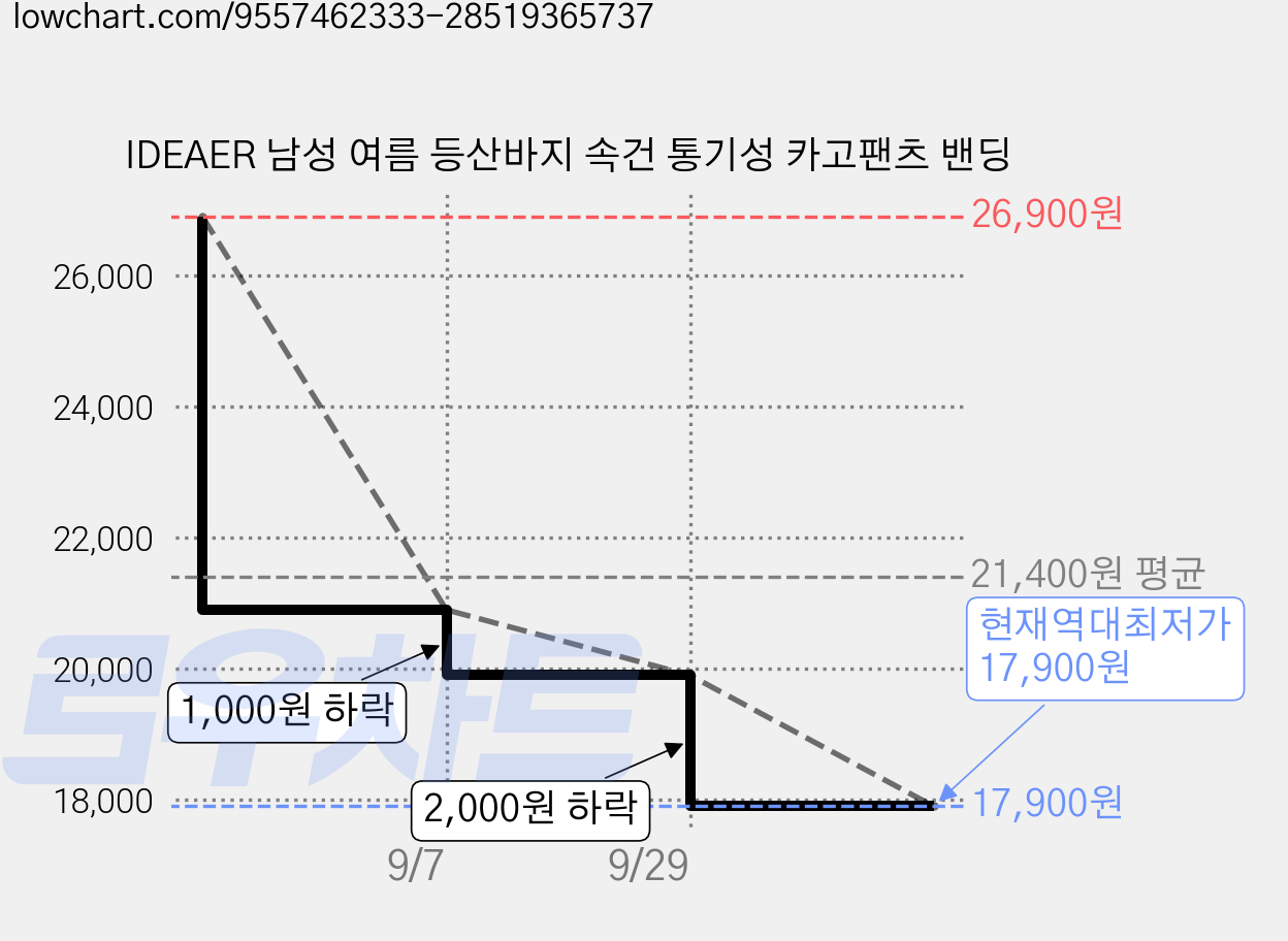 IDEAER 남성 여름 등산바지 속건 통기성 카고팬츠 밴딩 가격 변동 차트, 현재가 17,900원, 역대최저가