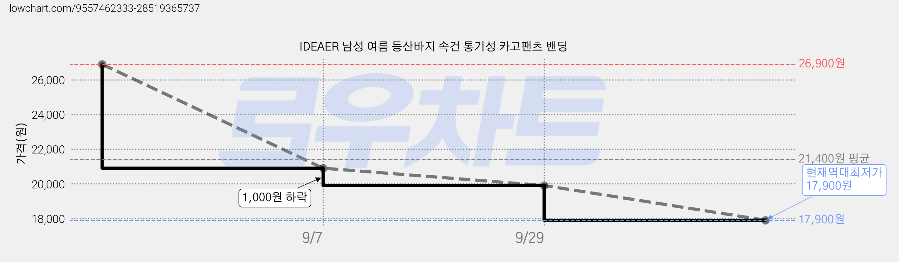 IDEAER 남성 여름 등산바지 속건 통기성 카고팬츠 밴딩 가격 변동 차트, 현재가 17,900원, 역대최저가