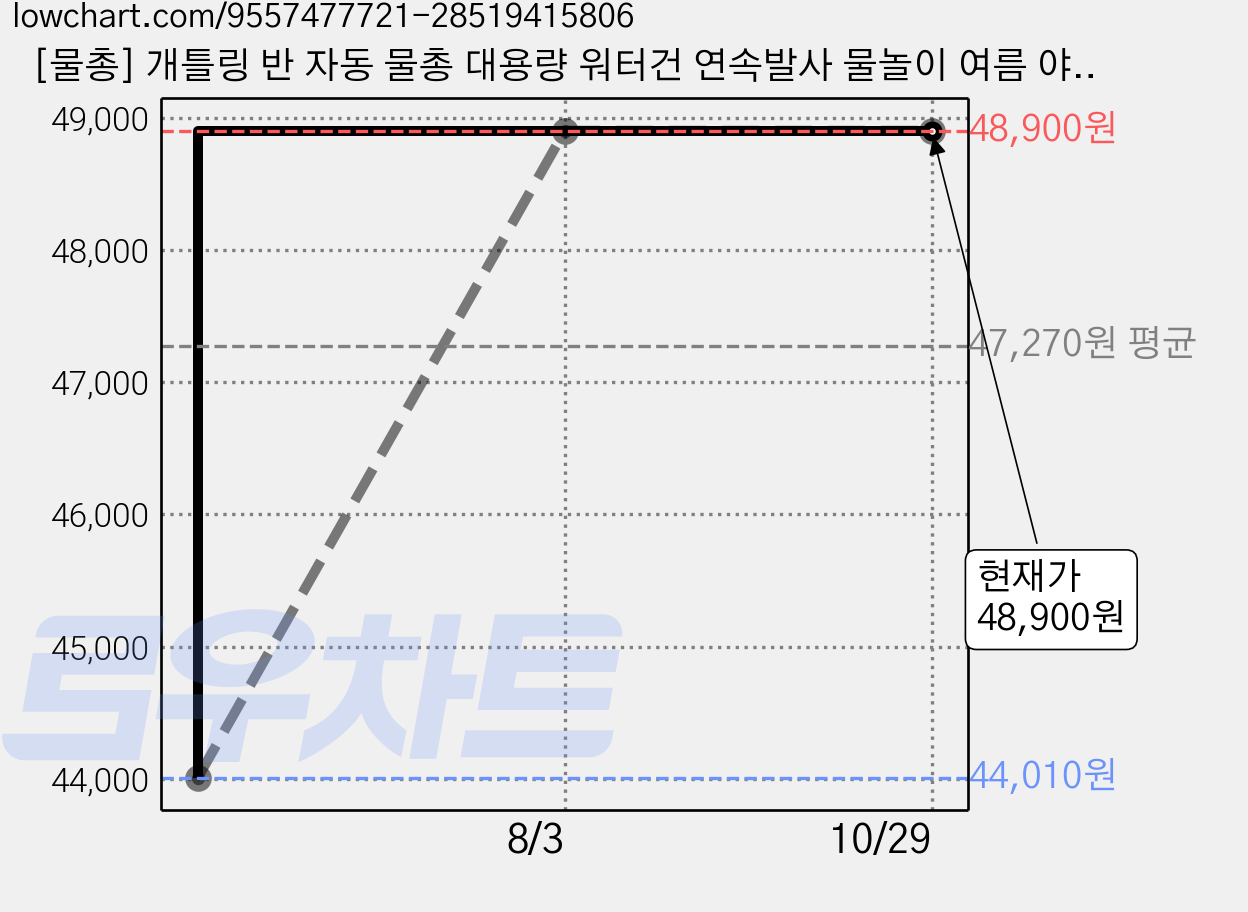 [물총] 개틀링 반 자동 물총 대용량 워터건 연속발사 물놀이 여름 야외 축제 성인, 1개, 스카이 블루 가격 변동 차트, 현재가 48,900원, 관측 최저가 44,010원