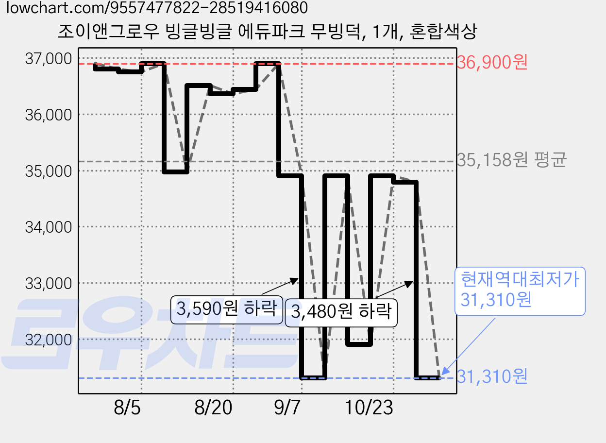 조이앤그로우 빙글빙글 에듀파크 무빙덕, 1개, 혼합색상 가격 변동 차트, 현재가 31,310원, 역대최저가