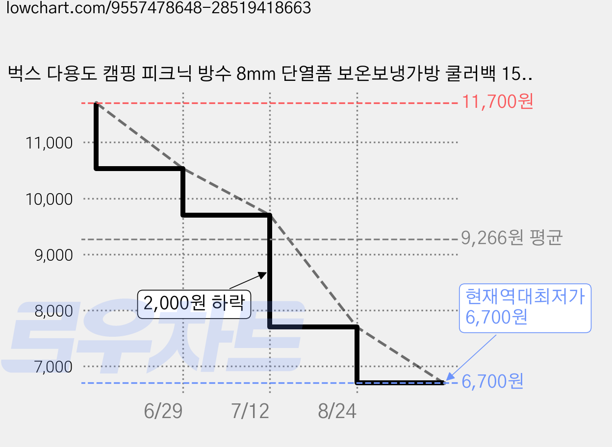 벅스 다용도 캠핑 피크닉 방수 8mm 단열폼 보온보냉가방 쿨러백 15L 보냉백, 1개, 그레이 가격 변동 차트, 현재가 6,700원, 역대최저가