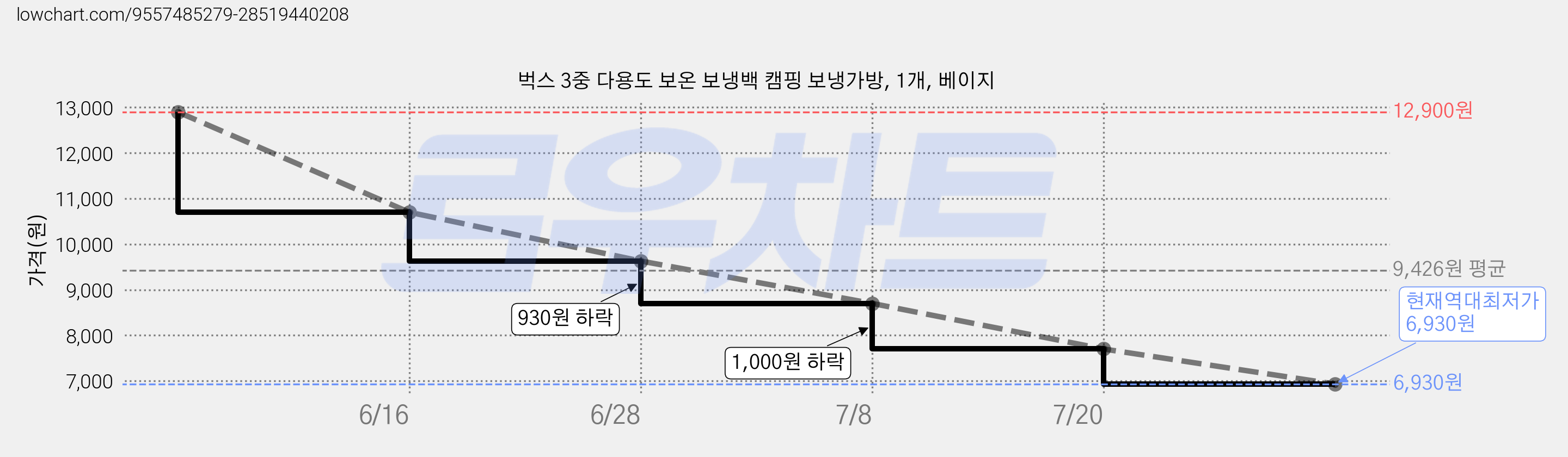 벅스 3중 다용도 보온 보냉백 캠핑 보냉가방, 1개, 베이지 가격 변동 차트, 현재가 6,930원, 역대최저가