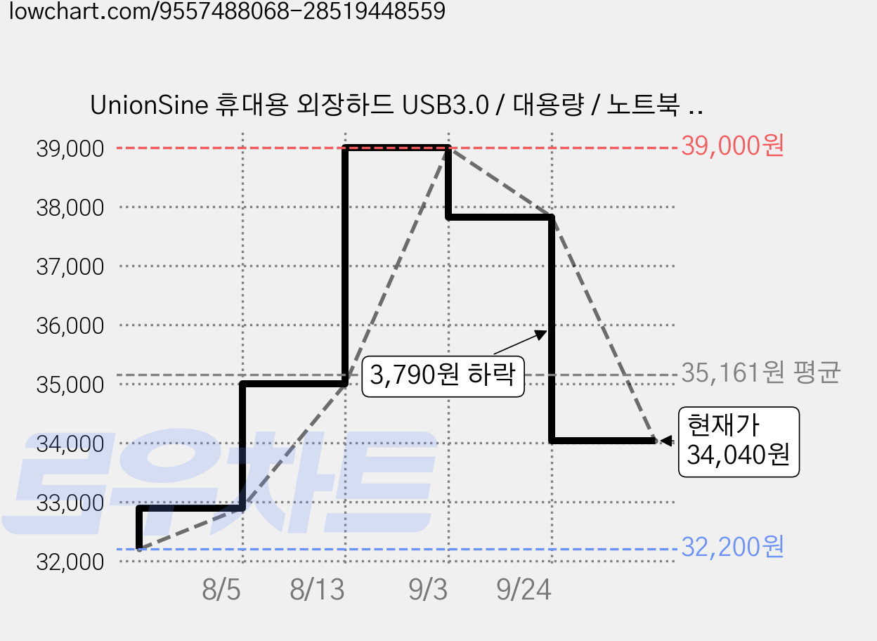 UnionSine 휴대용 외장하드 USB3.0 / 대용량 / 노트북 PC 맥 호환, BLACK, 250GB 가격 변동 차트, 현재가 34,040원, 관측 최저가 32,200원