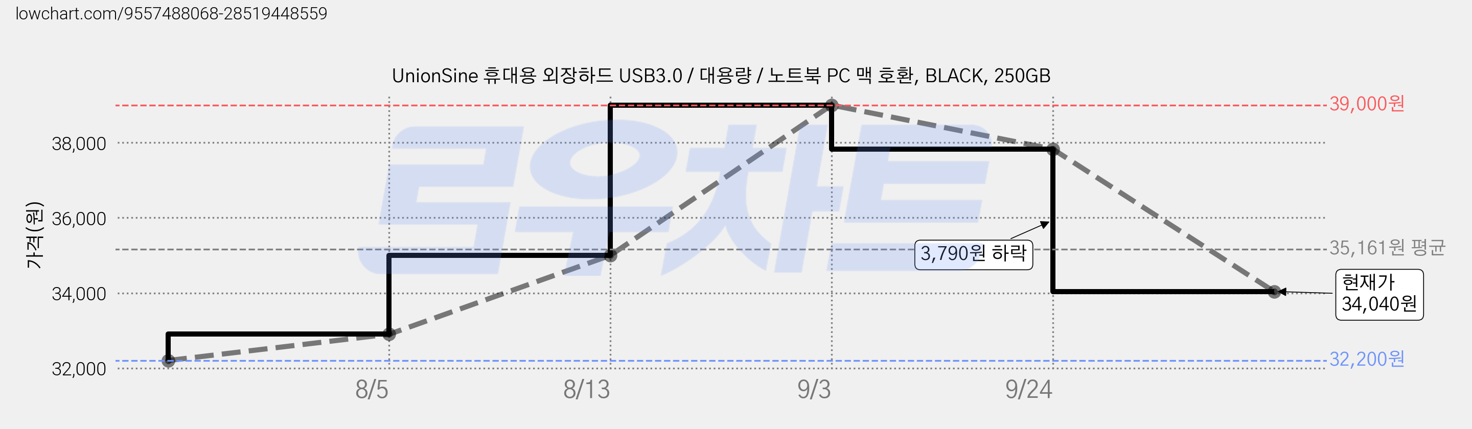 UnionSine 휴대용 외장하드 USB3.0 / 대용량 / 노트북 PC 맥 호환, BLACK, 250GB 가격 변동 차트, 현재가 34,040원, 관측 최저가 32,200원