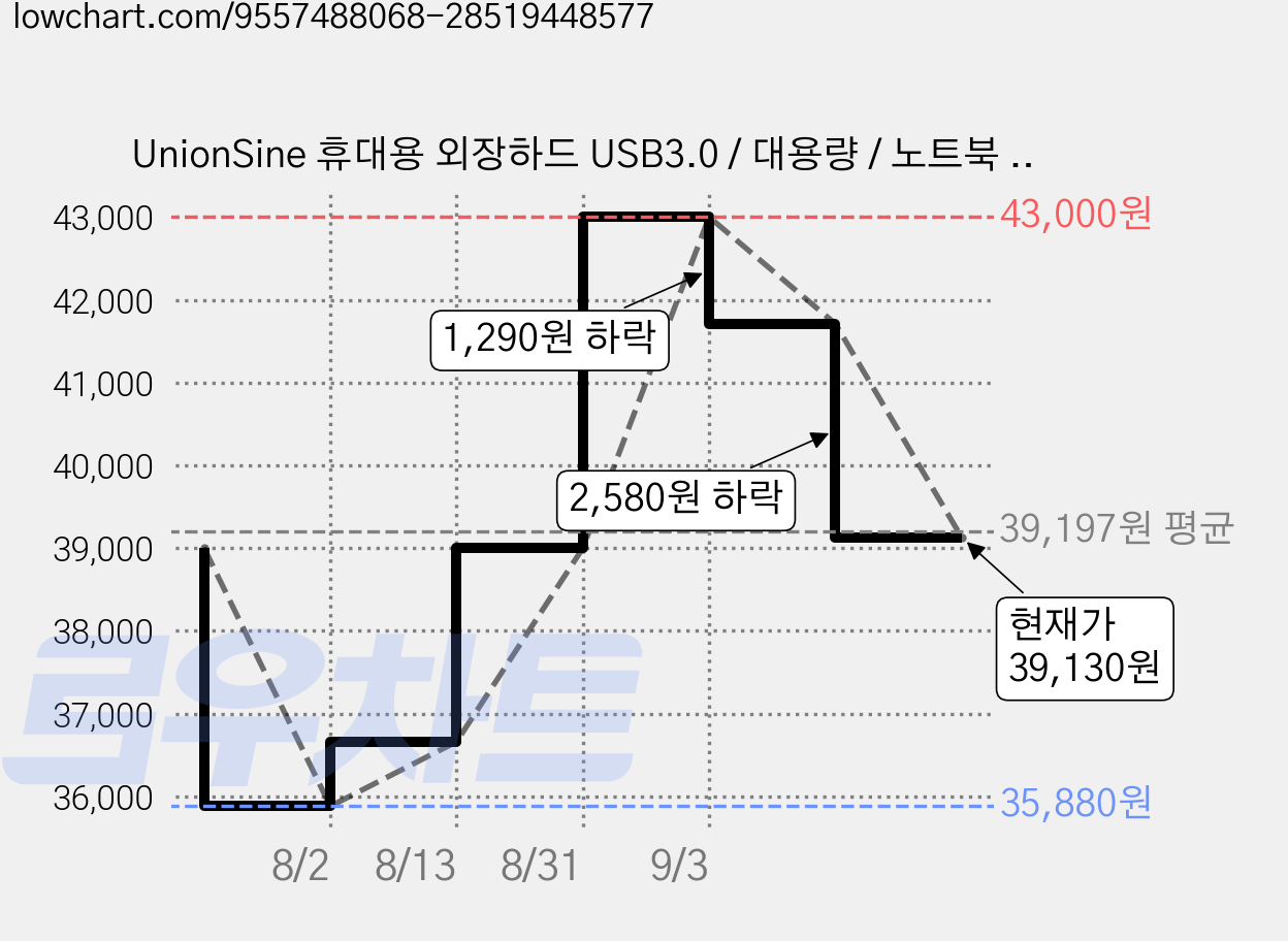 UnionSine 휴대용 외장하드 USB3.0 / 대용량 / 노트북 PC 맥 호환, PINK, 320GB 가격 변동 차트, 현재가 39,130원, 관측 최저가 35,880원