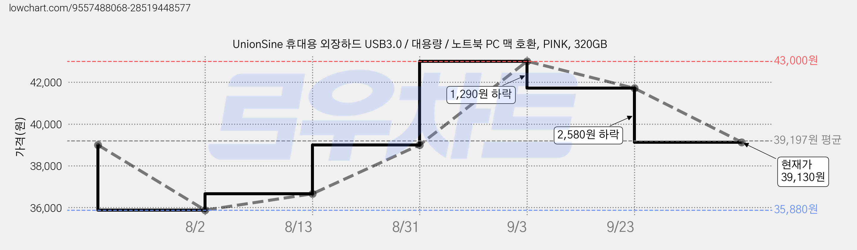 UnionSine 휴대용 외장하드 USB3.0 / 대용량 / 노트북 PC 맥 호환, PINK, 320GB 가격 변동 차트, 현재가 39,130원, 관측 최저가 35,880원