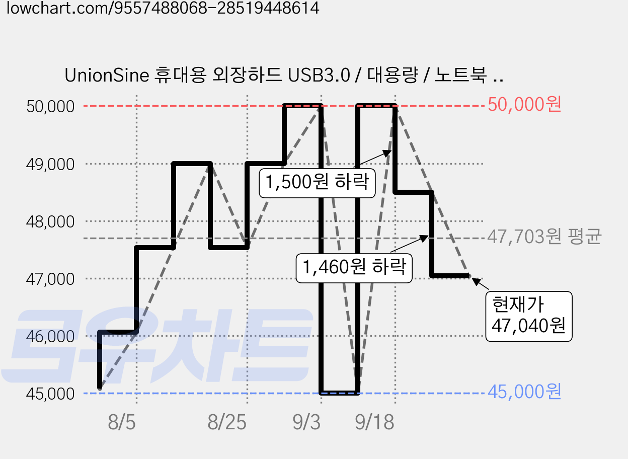 UnionSine 휴대용 외장하드 USB3.0 / 대용량 / 노트북 PC 맥 호환, BLUE, 500GB 가격 변동 차트, 현재가 47,040원, 관측 최저가 45,000원