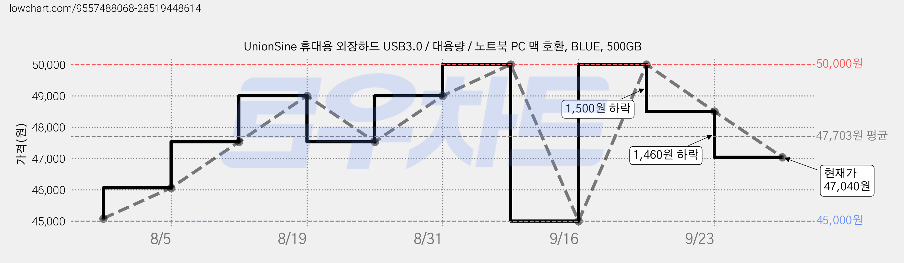UnionSine 휴대용 외장하드 USB3.0 / 대용량 / 노트북 PC 맥 호환, BLUE, 500GB 가격 변동 차트, 현재가 47,040원, 관측 최저가 45,000원